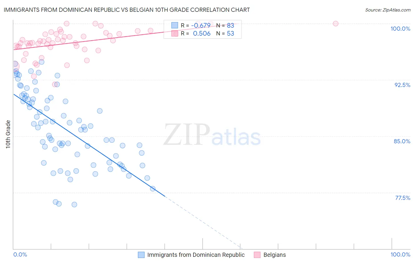 Immigrants from Dominican Republic vs Belgian 10th Grade