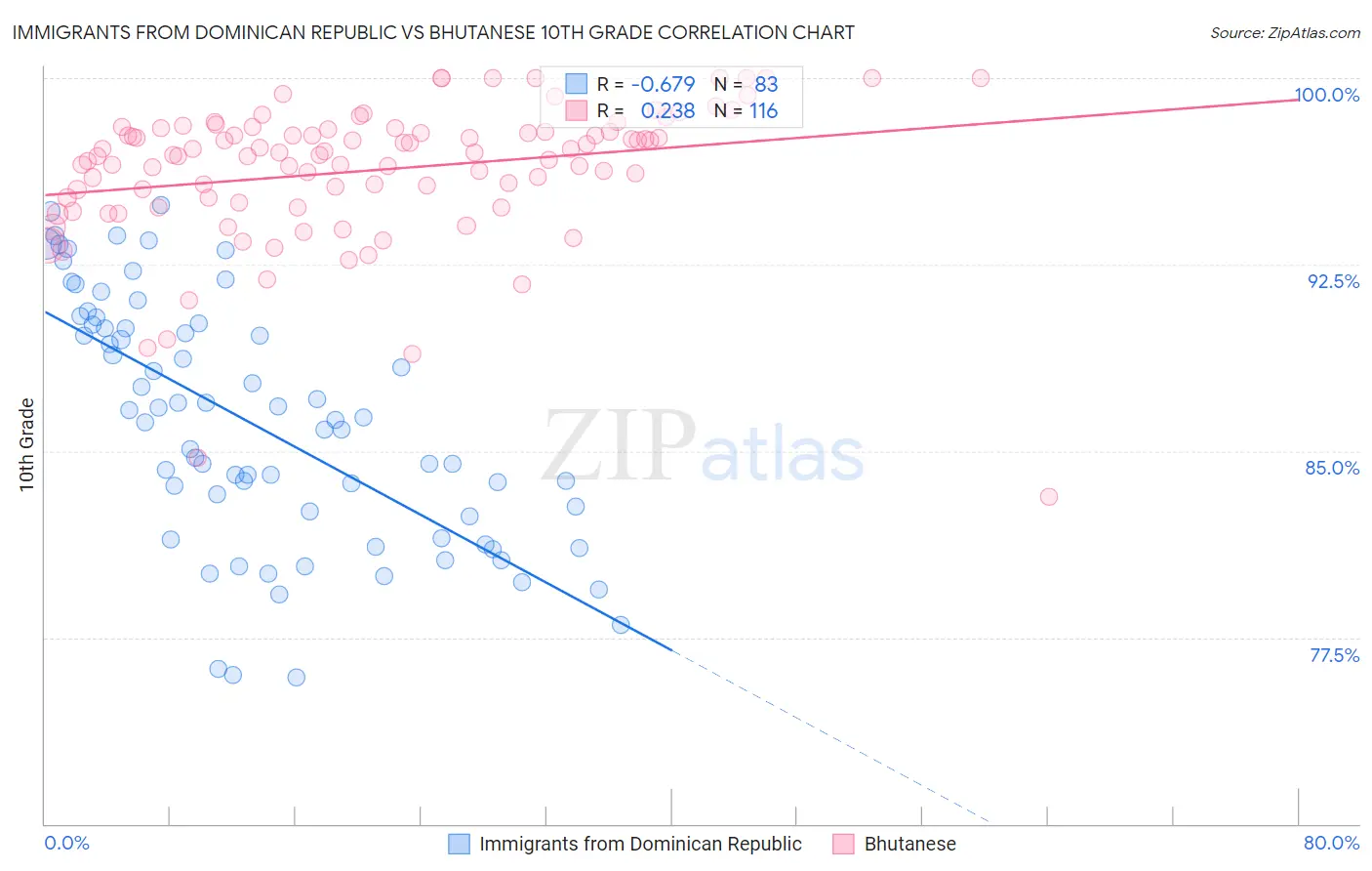 Immigrants from Dominican Republic vs Bhutanese 10th Grade