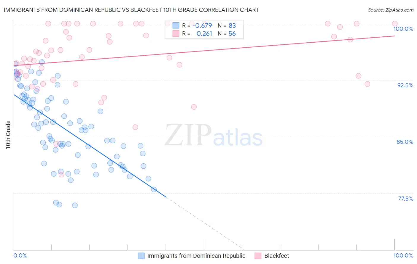 Immigrants from Dominican Republic vs Blackfeet 10th Grade