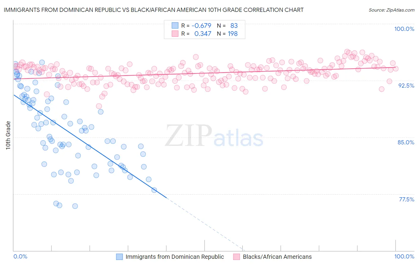 Immigrants from Dominican Republic vs Black/African American 10th Grade