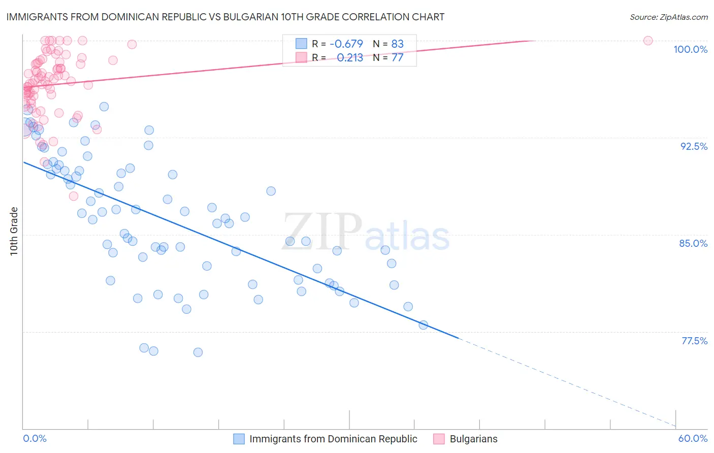 Immigrants from Dominican Republic vs Bulgarian 10th Grade