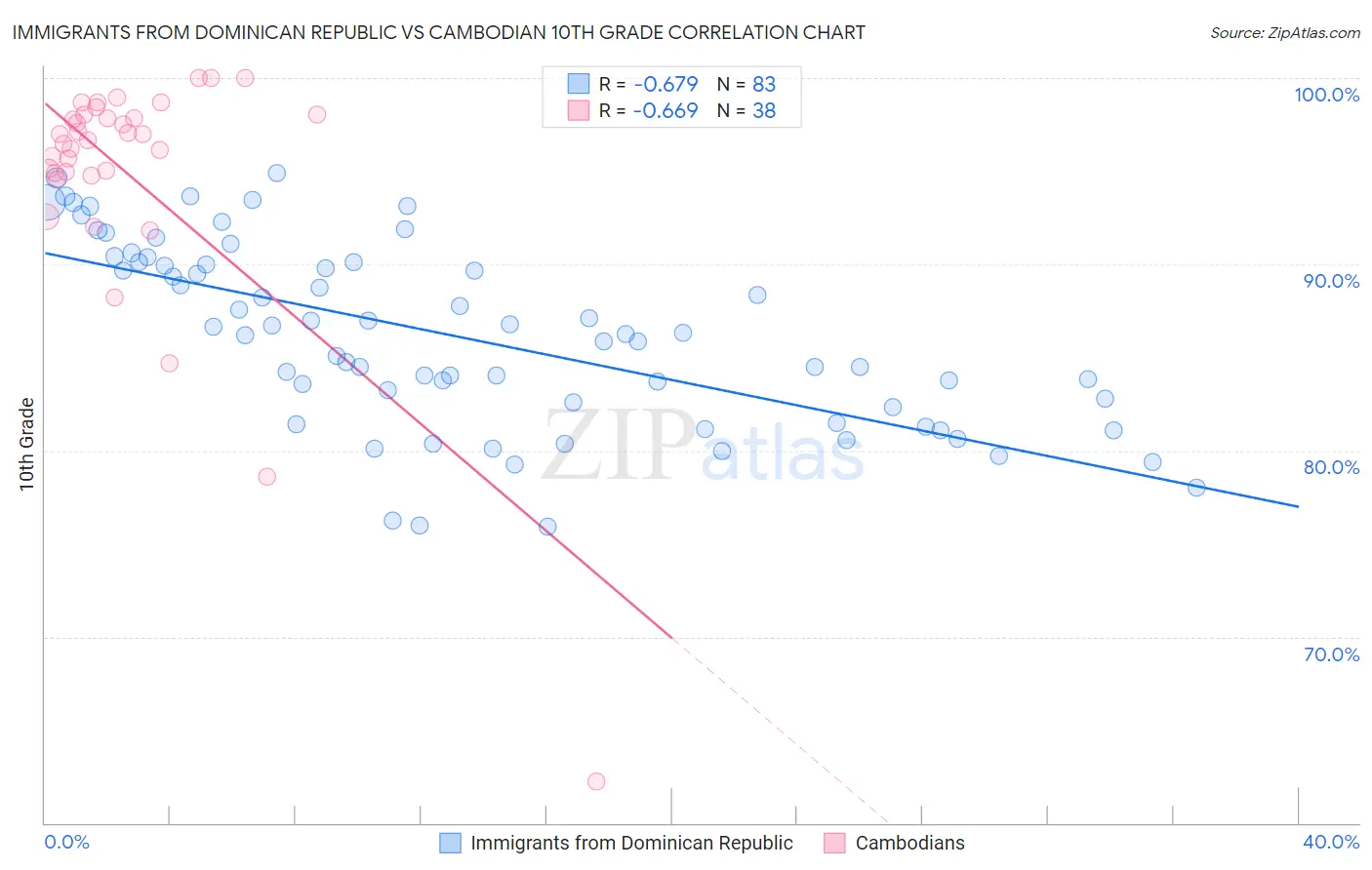 Immigrants from Dominican Republic vs Cambodian 10th Grade