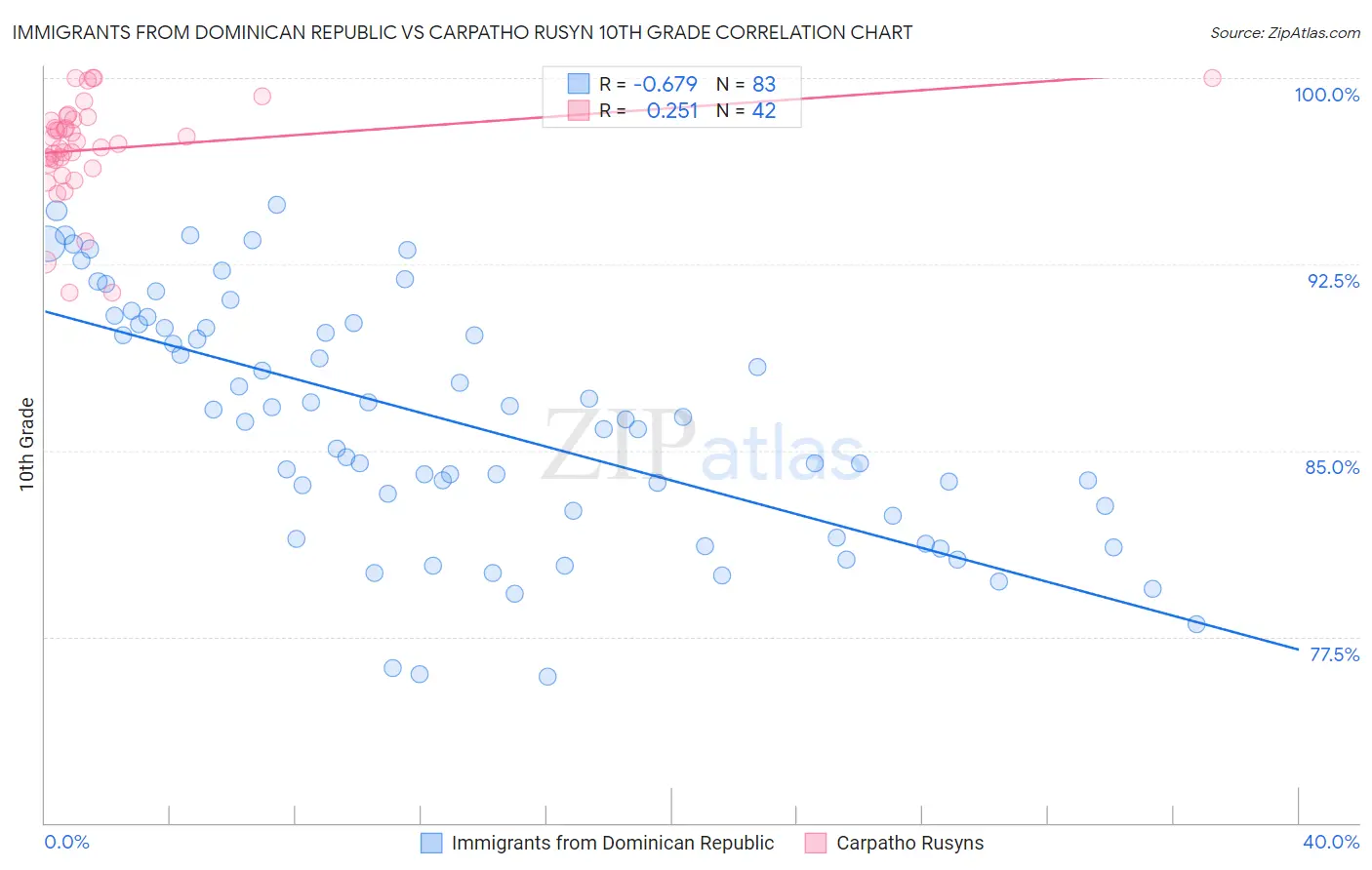 Immigrants from Dominican Republic vs Carpatho Rusyn 10th Grade