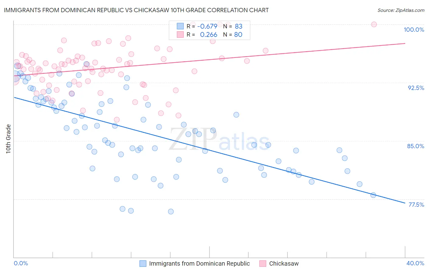 Immigrants from Dominican Republic vs Chickasaw 10th Grade