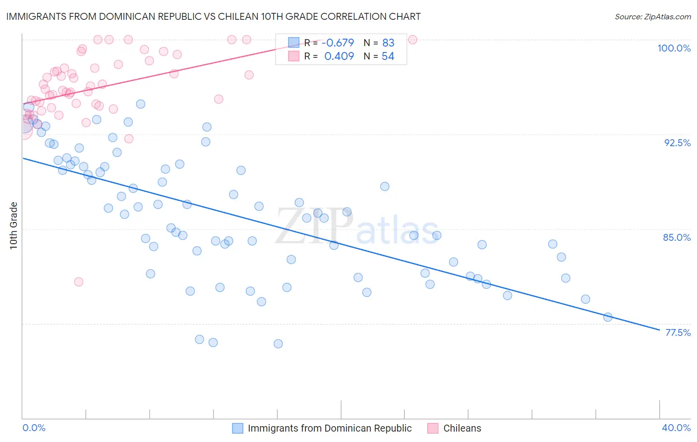 Immigrants from Dominican Republic vs Chilean 10th Grade