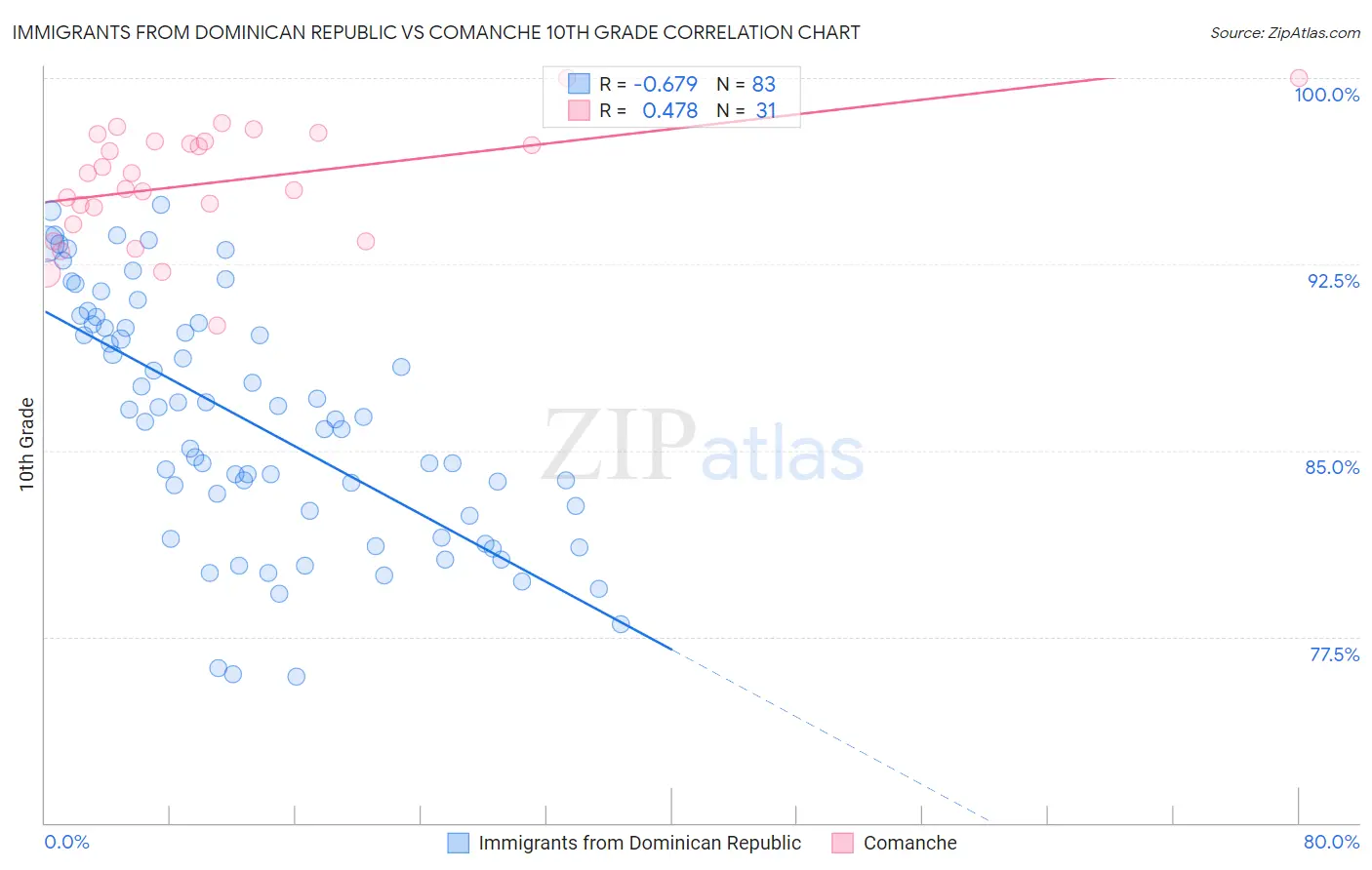Immigrants from Dominican Republic vs Comanche 10th Grade
