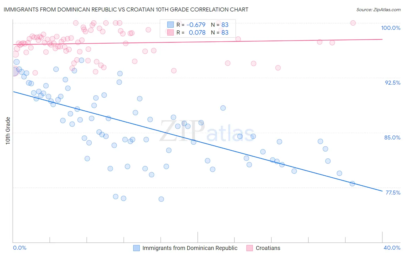 Immigrants from Dominican Republic vs Croatian 10th Grade