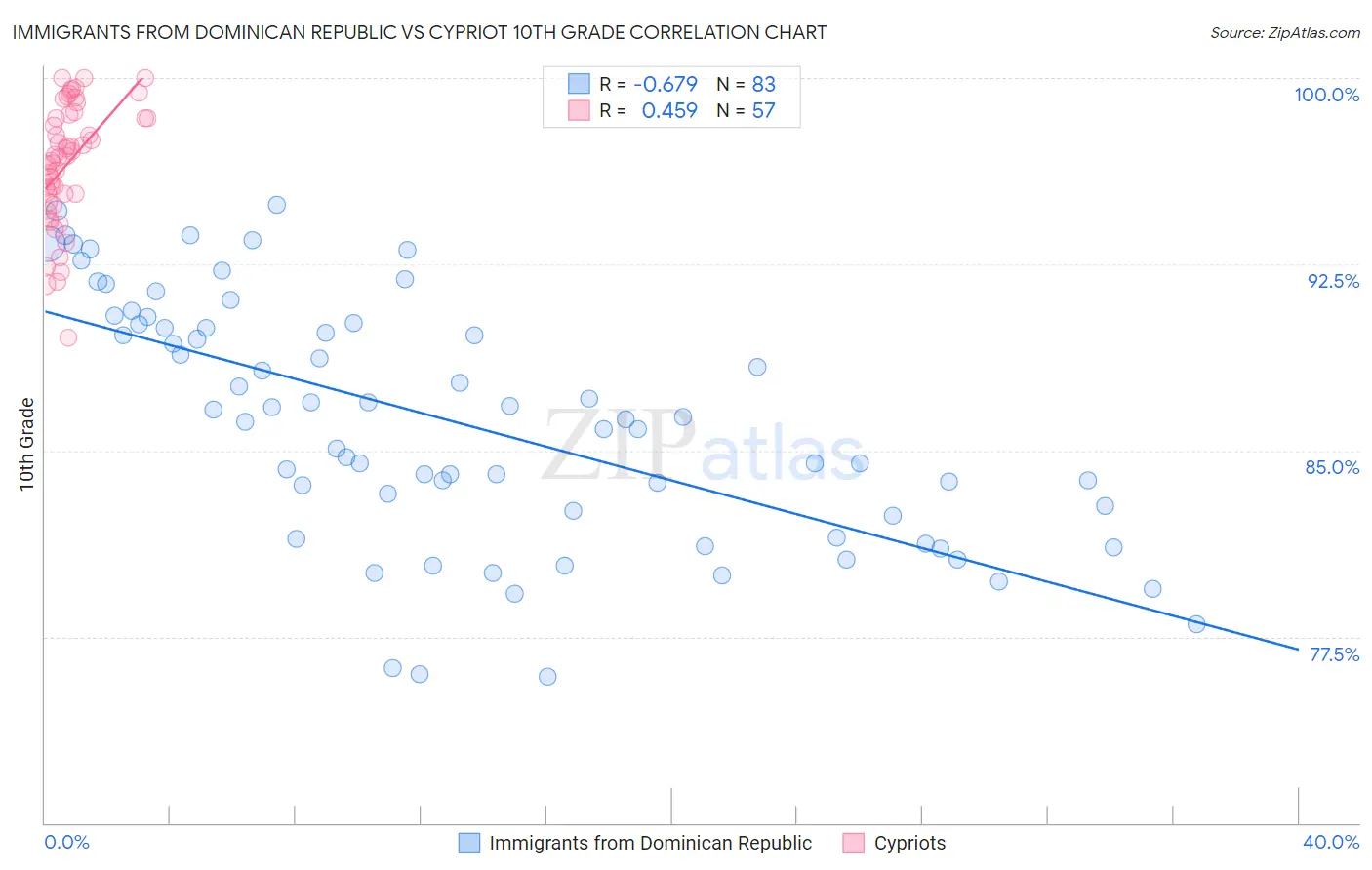 Immigrants from Dominican Republic vs Cypriot 10th Grade