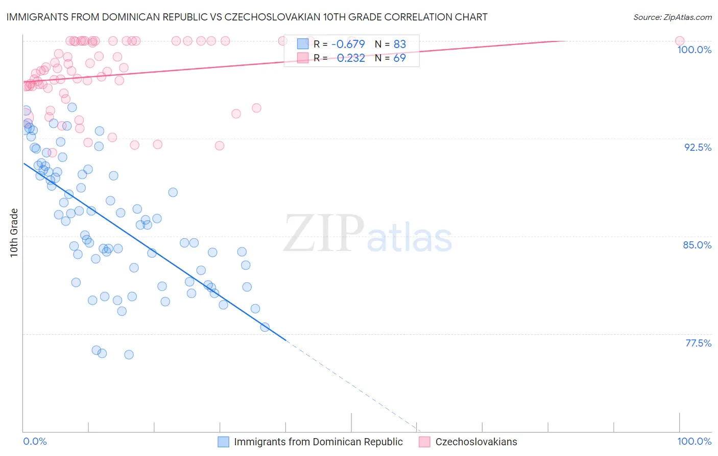 Immigrants from Dominican Republic vs Czechoslovakian 10th Grade