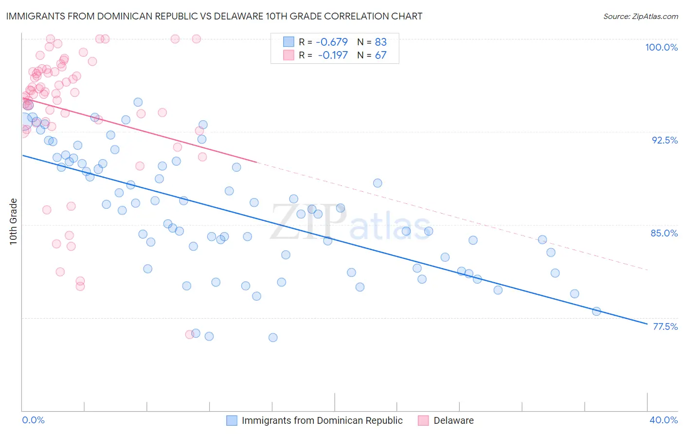 Immigrants from Dominican Republic vs Delaware 10th Grade