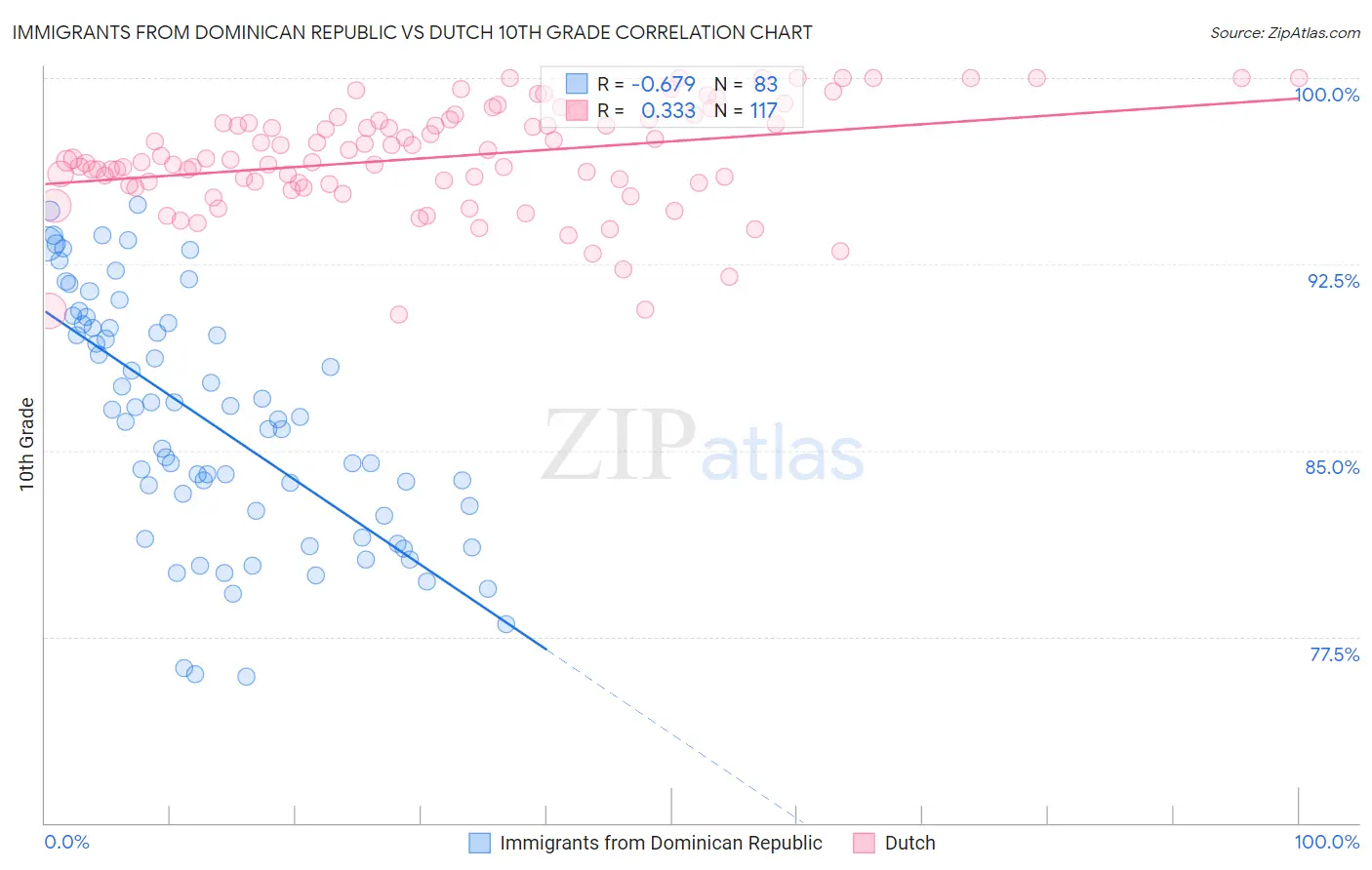 Immigrants from Dominican Republic vs Dutch 10th Grade