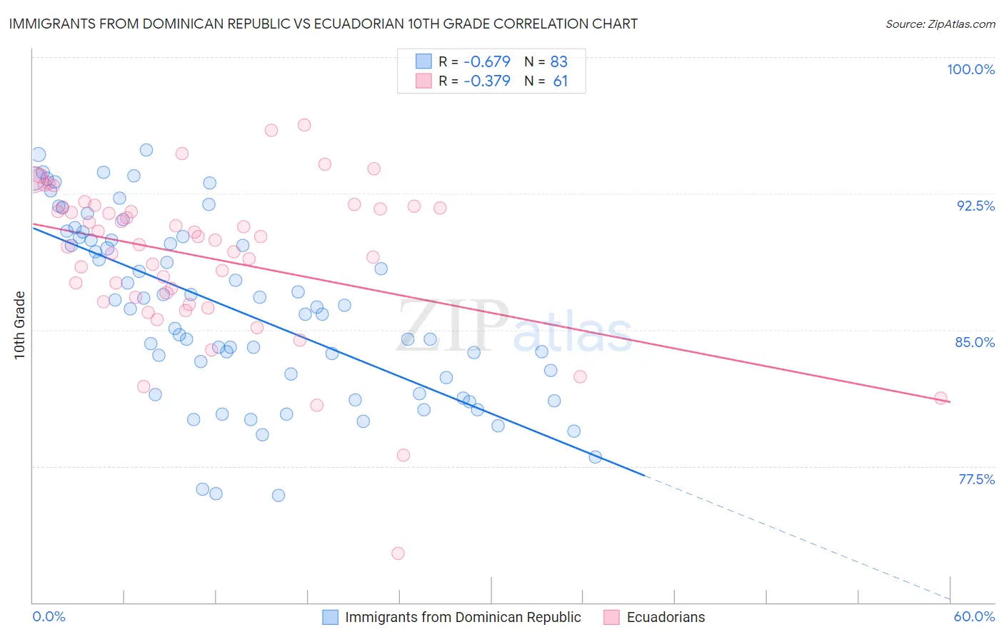 Immigrants from Dominican Republic vs Ecuadorian 10th Grade