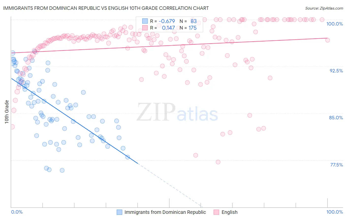 Immigrants from Dominican Republic vs English 10th Grade