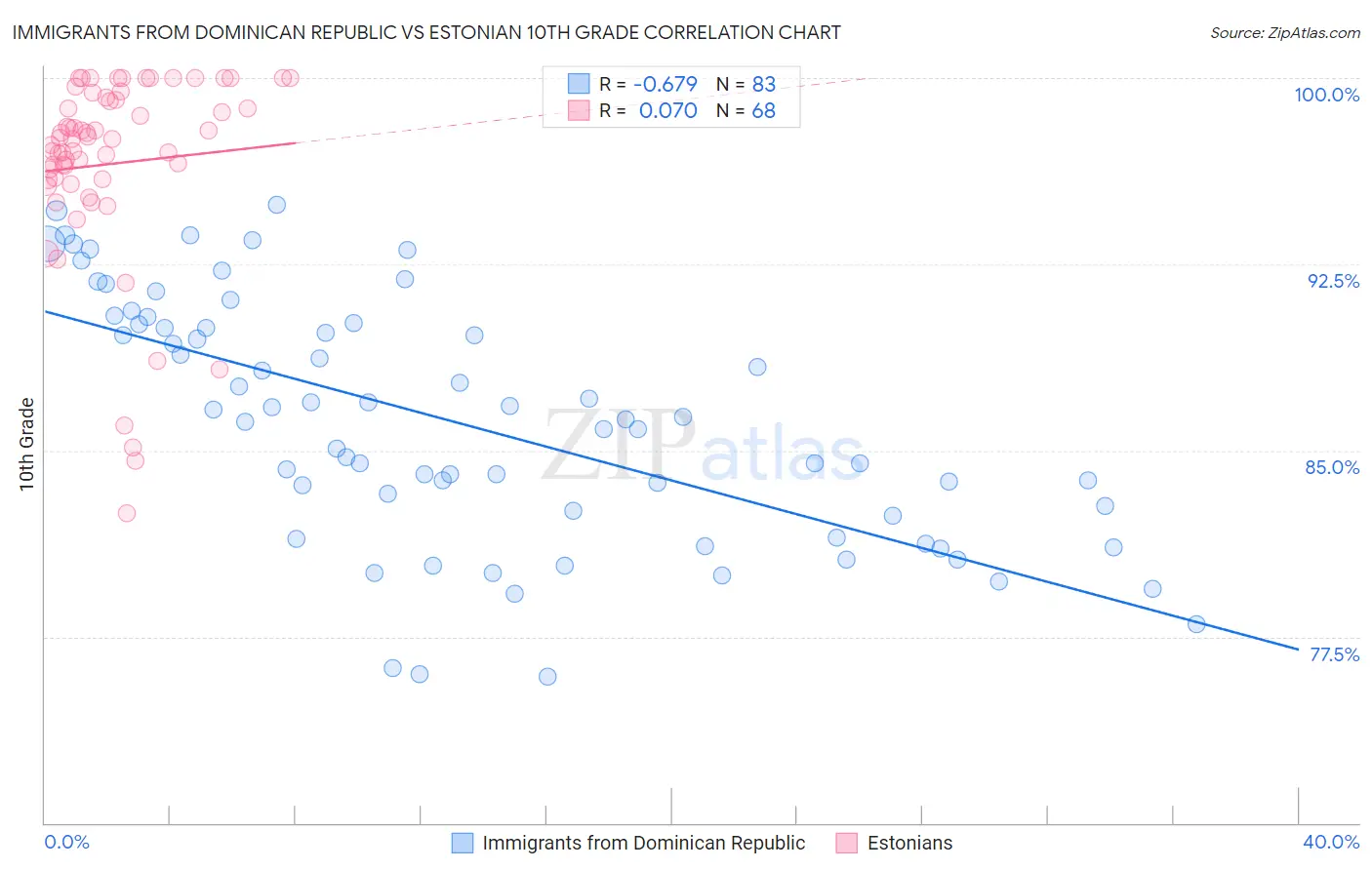 Immigrants from Dominican Republic vs Estonian 10th Grade