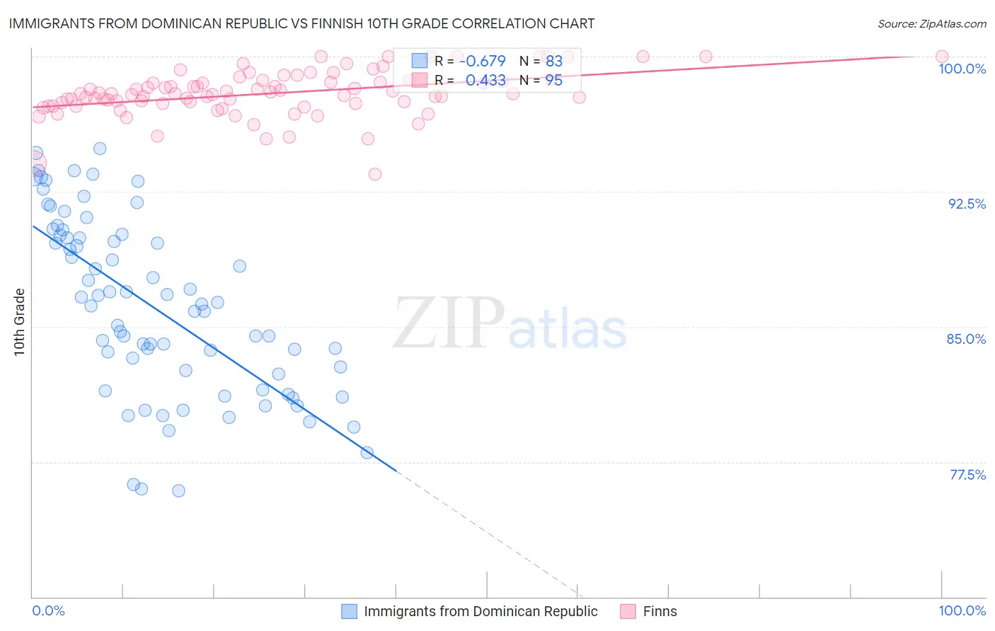 Immigrants from Dominican Republic vs Finnish 10th Grade