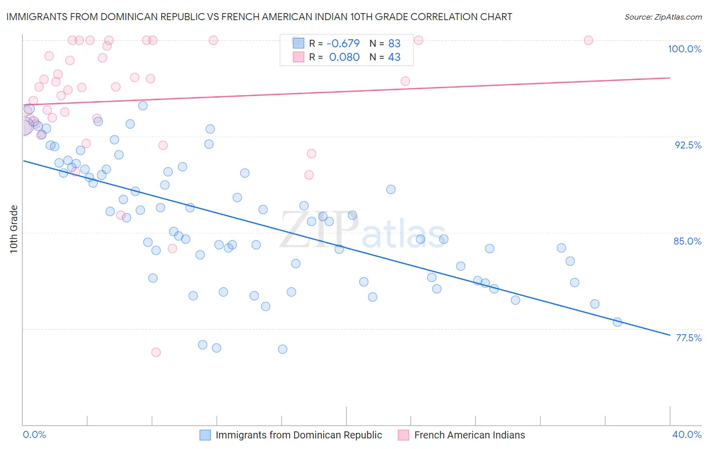 Immigrants from Dominican Republic vs French American Indian 10th Grade