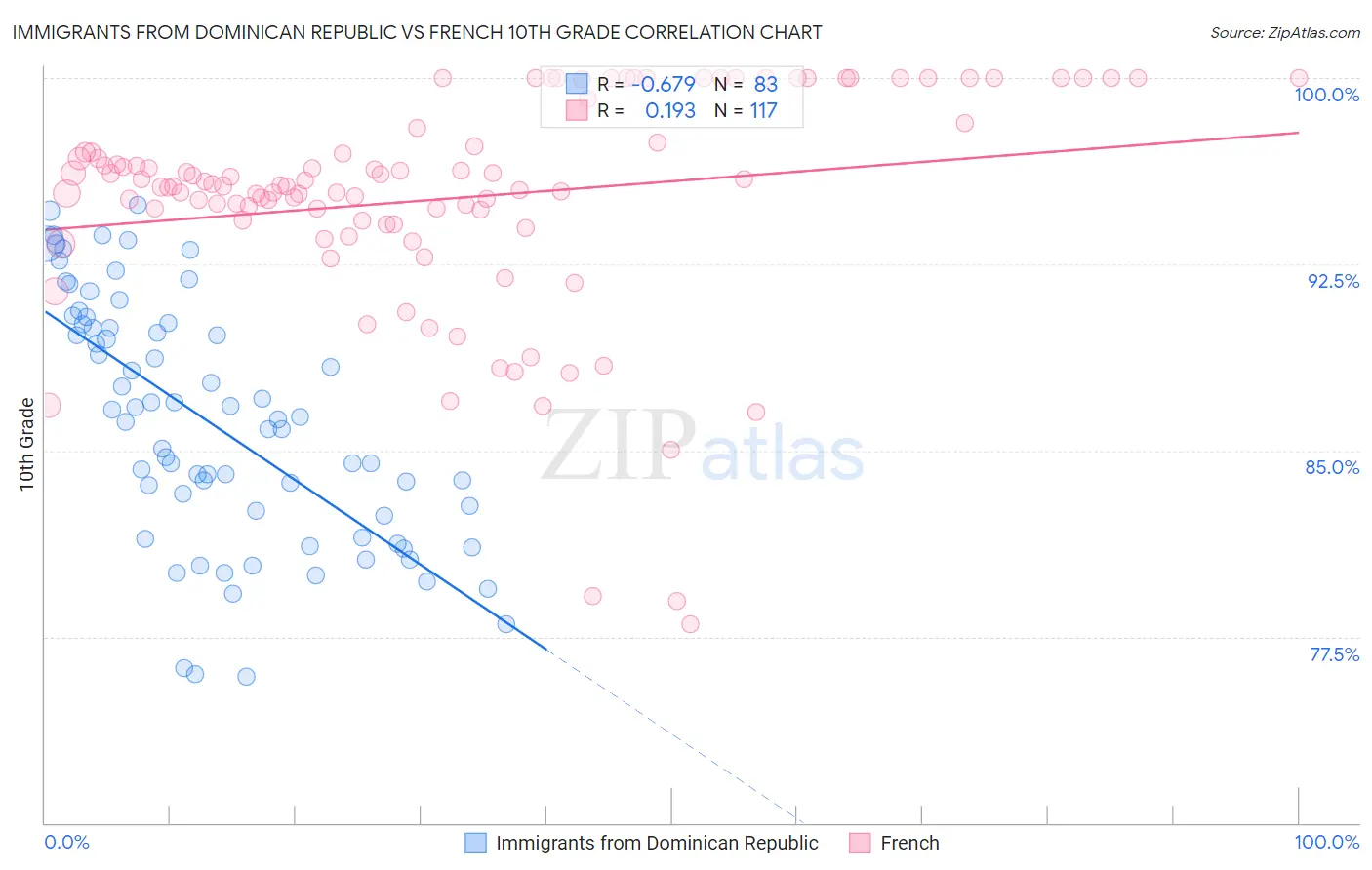 Immigrants from Dominican Republic vs French 10th Grade