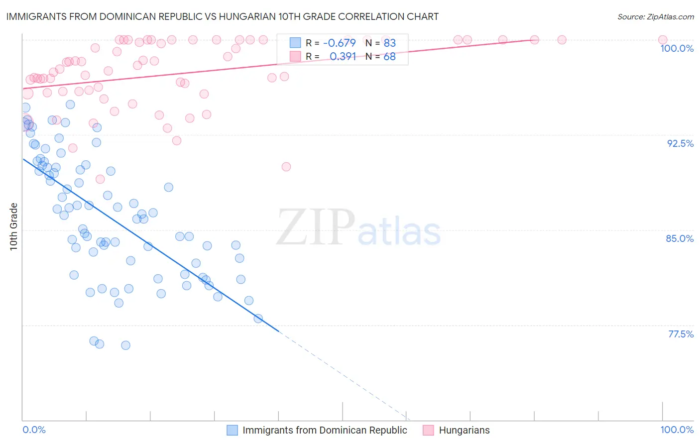 Immigrants from Dominican Republic vs Hungarian 10th Grade