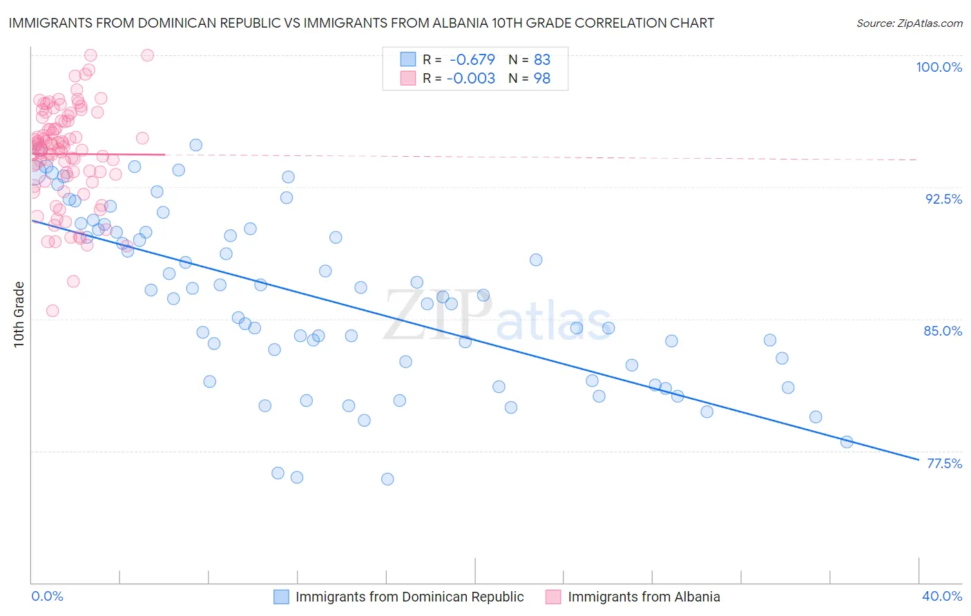 Immigrants from Dominican Republic vs Immigrants from Albania 10th Grade