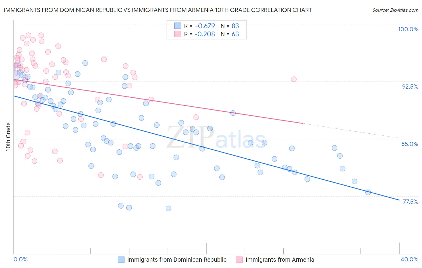 Immigrants from Dominican Republic vs Immigrants from Armenia 10th Grade