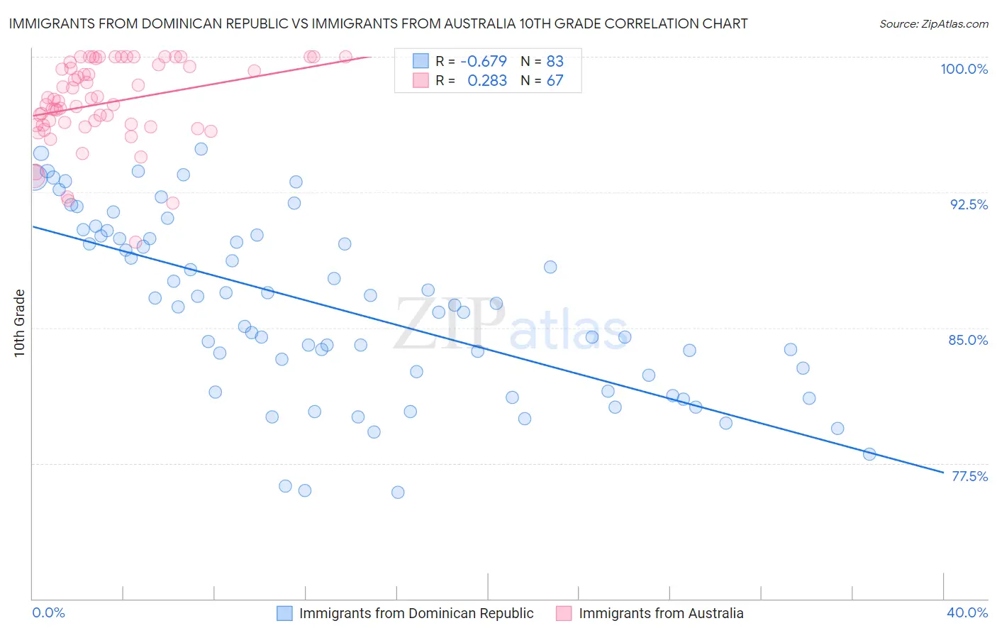 Immigrants from Dominican Republic vs Immigrants from Australia 10th Grade