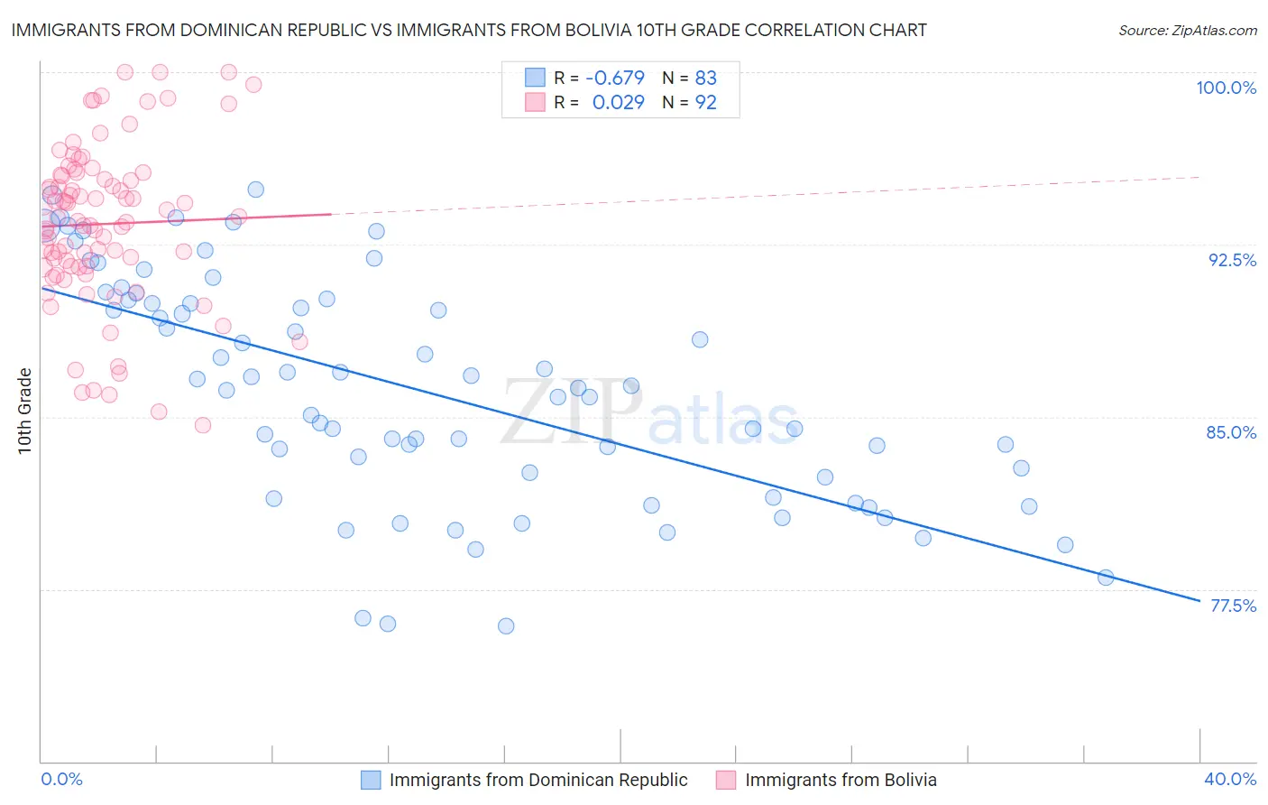 Immigrants from Dominican Republic vs Immigrants from Bolivia 10th Grade