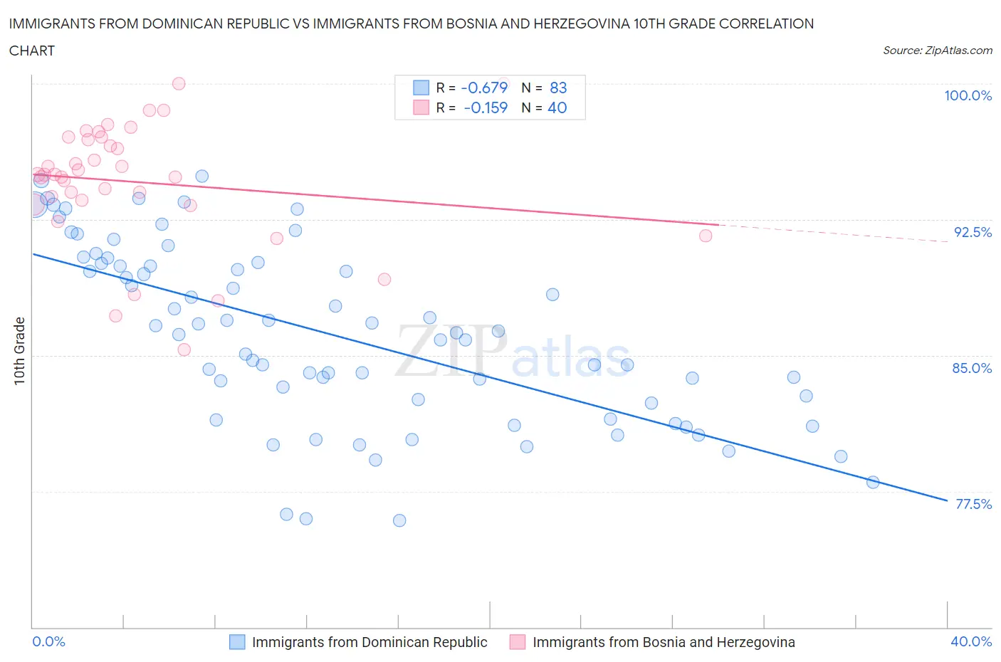 Immigrants from Dominican Republic vs Immigrants from Bosnia and Herzegovina 10th Grade