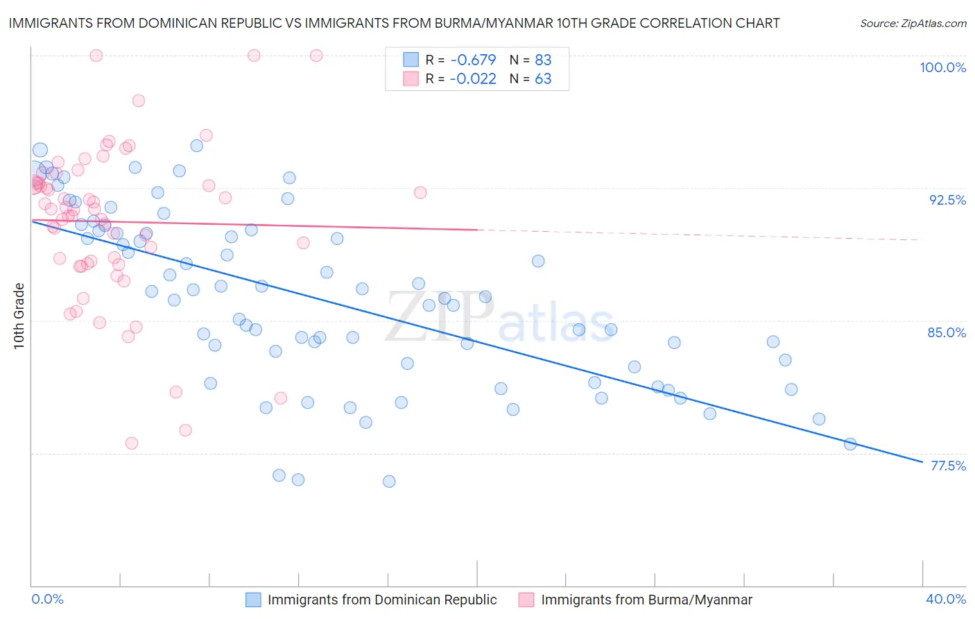 Immigrants from Dominican Republic vs Immigrants from Burma/Myanmar 10th Grade