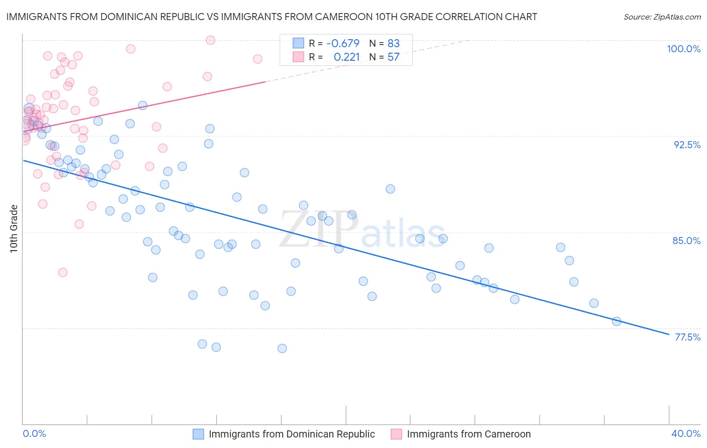 Immigrants from Dominican Republic vs Immigrants from Cameroon 10th Grade