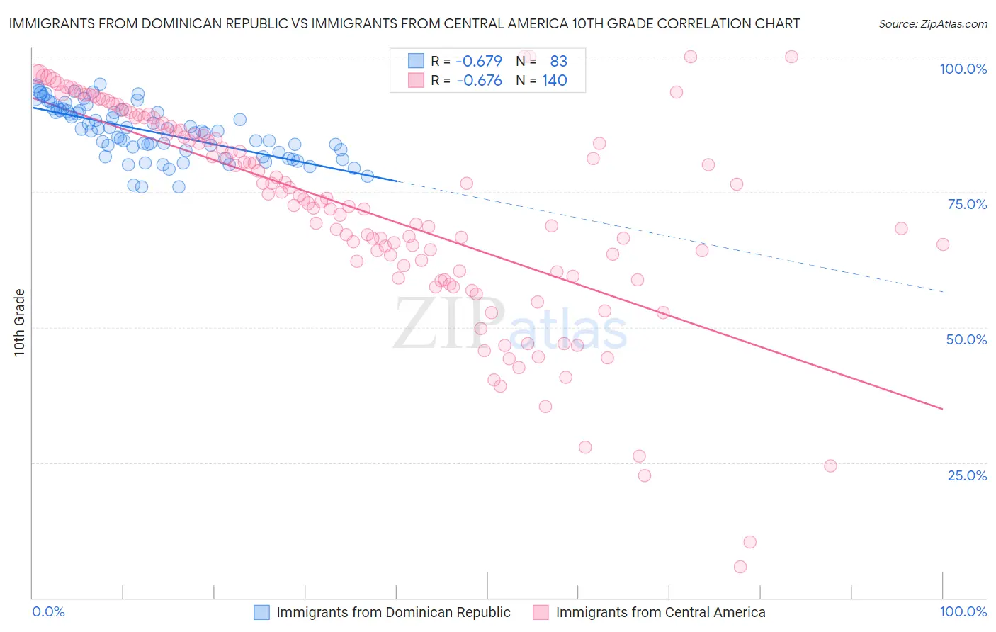 Immigrants from Dominican Republic vs Immigrants from Central America 10th Grade