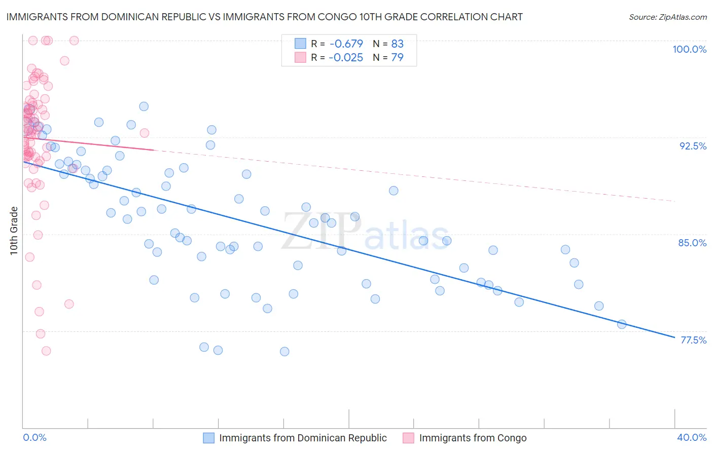 Immigrants from Dominican Republic vs Immigrants from Congo 10th Grade