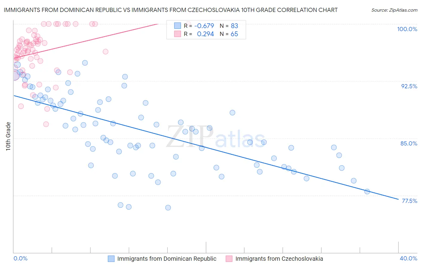 Immigrants from Dominican Republic vs Immigrants from Czechoslovakia 10th Grade