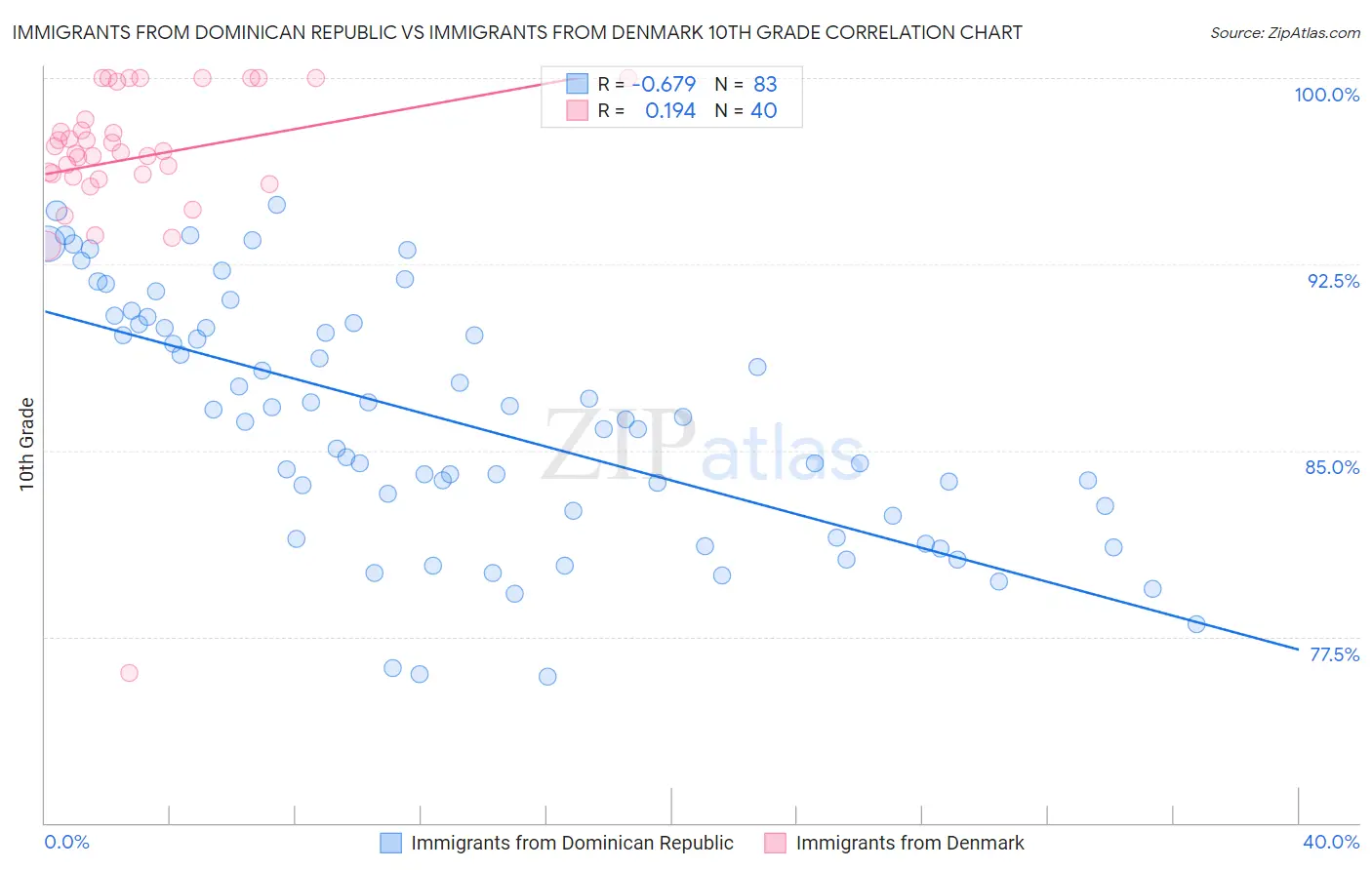 Immigrants from Dominican Republic vs Immigrants from Denmark 10th Grade