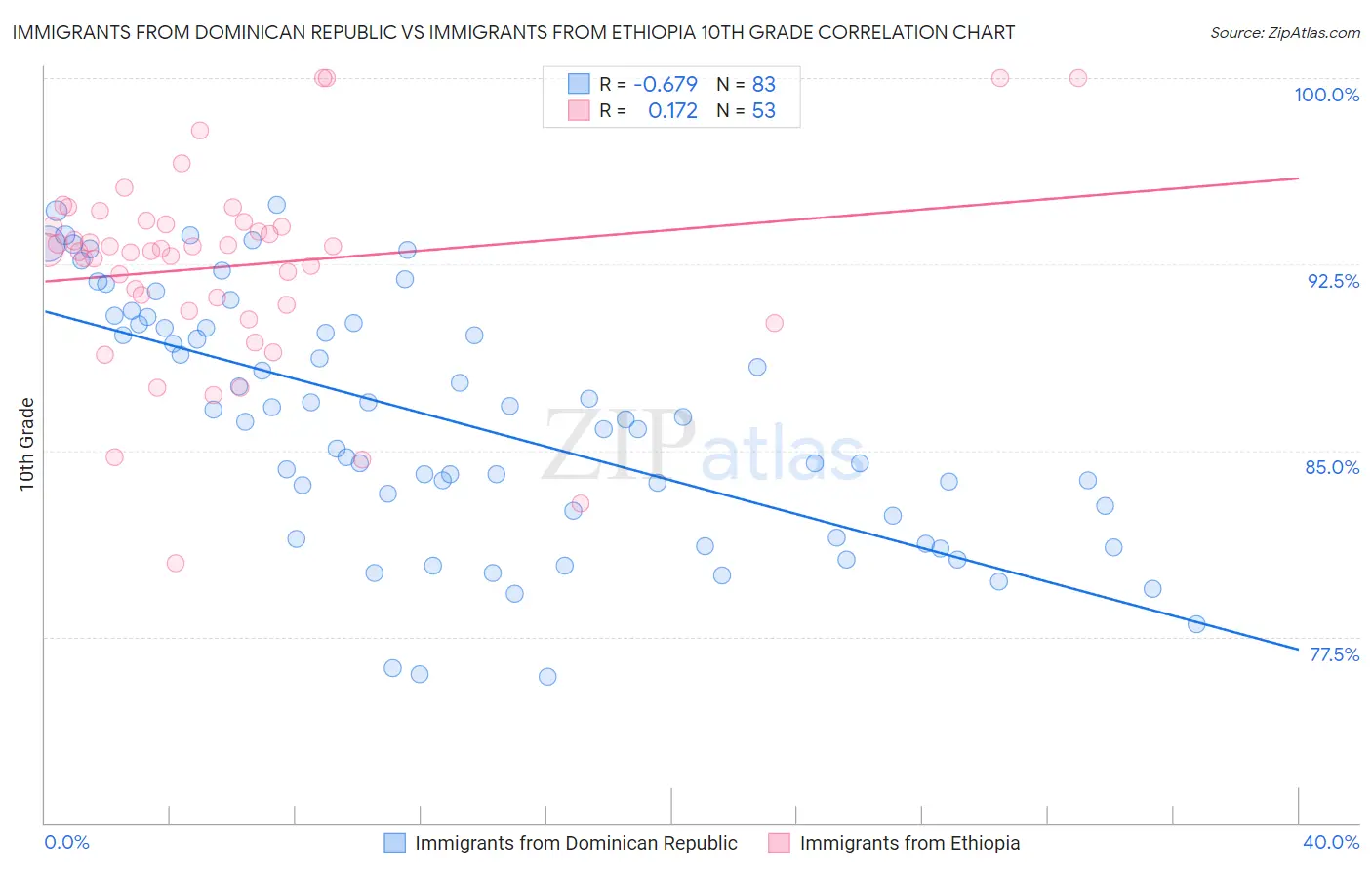 Immigrants from Dominican Republic vs Immigrants from Ethiopia 10th Grade