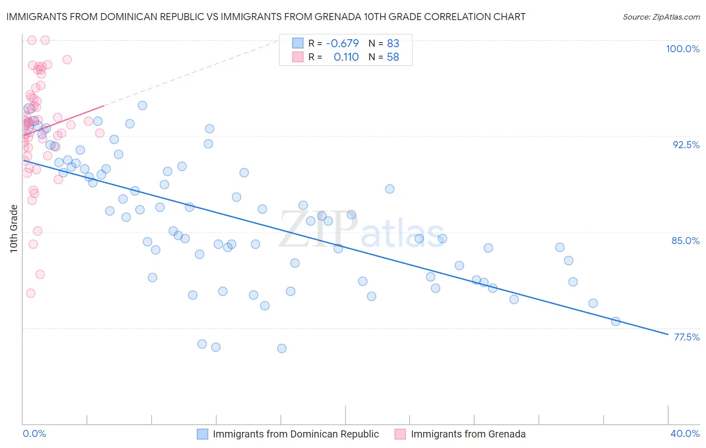 Immigrants from Dominican Republic vs Immigrants from Grenada 10th Grade