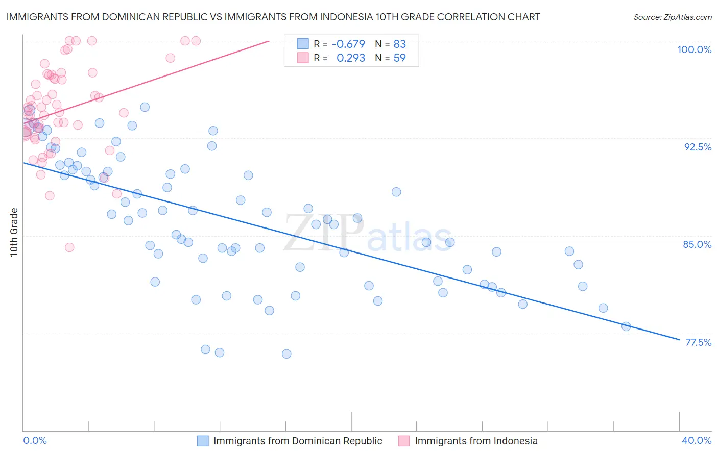 Immigrants from Dominican Republic vs Immigrants from Indonesia 10th Grade