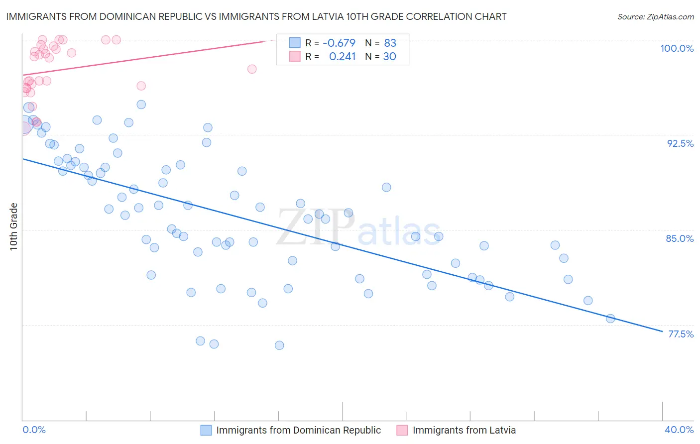 Immigrants from Dominican Republic vs Immigrants from Latvia 10th Grade