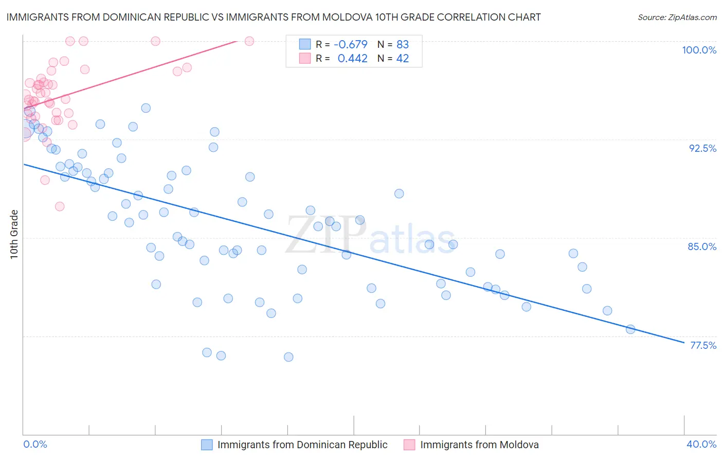 Immigrants from Dominican Republic vs Immigrants from Moldova 10th Grade
