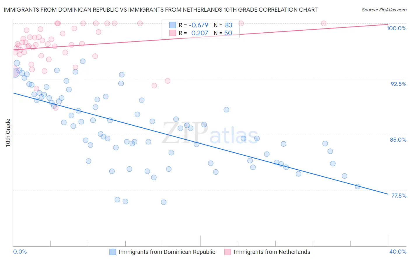 Immigrants from Dominican Republic vs Immigrants from Netherlands 10th Grade
