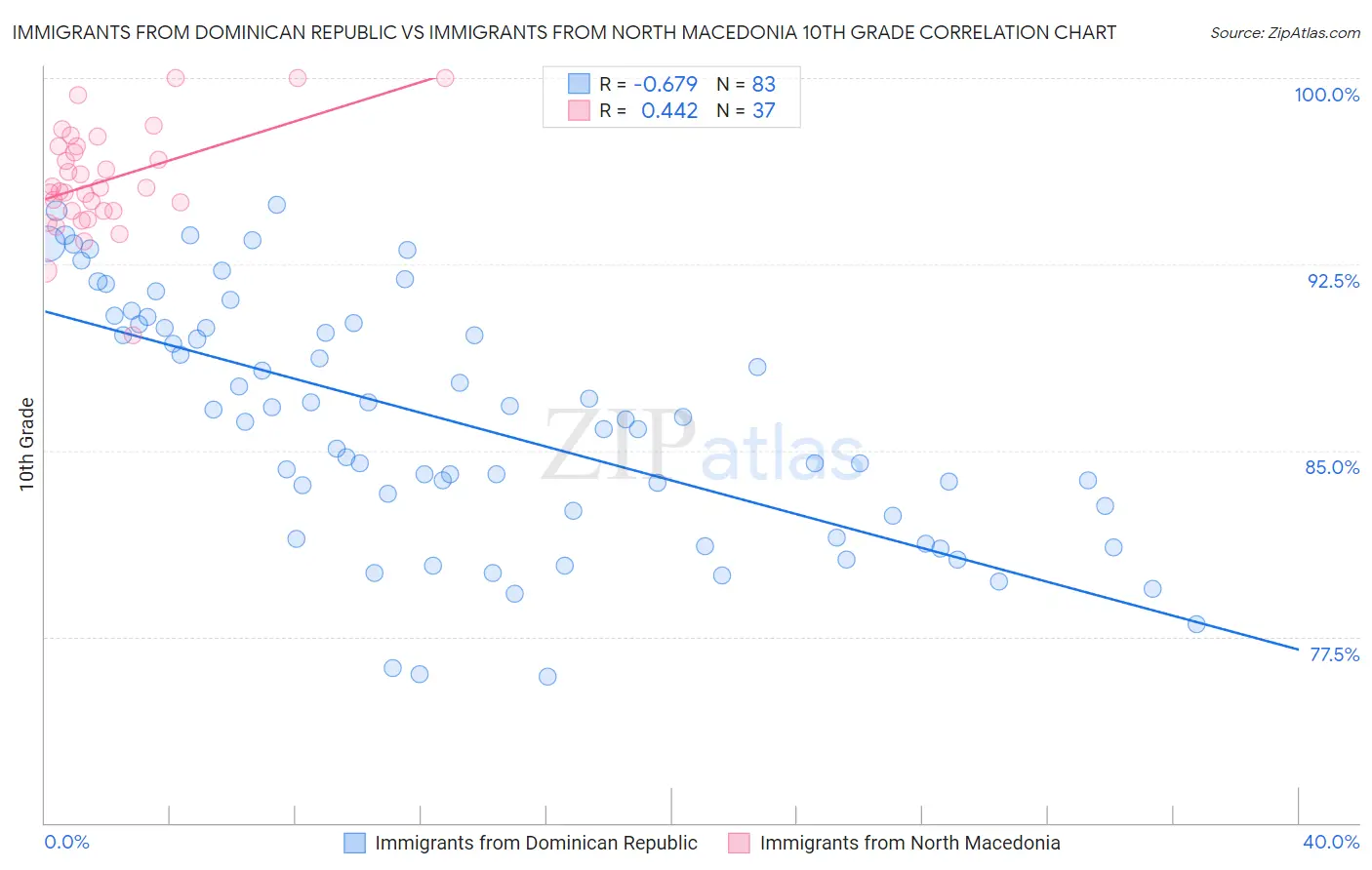 Immigrants from Dominican Republic vs Immigrants from North Macedonia 10th Grade