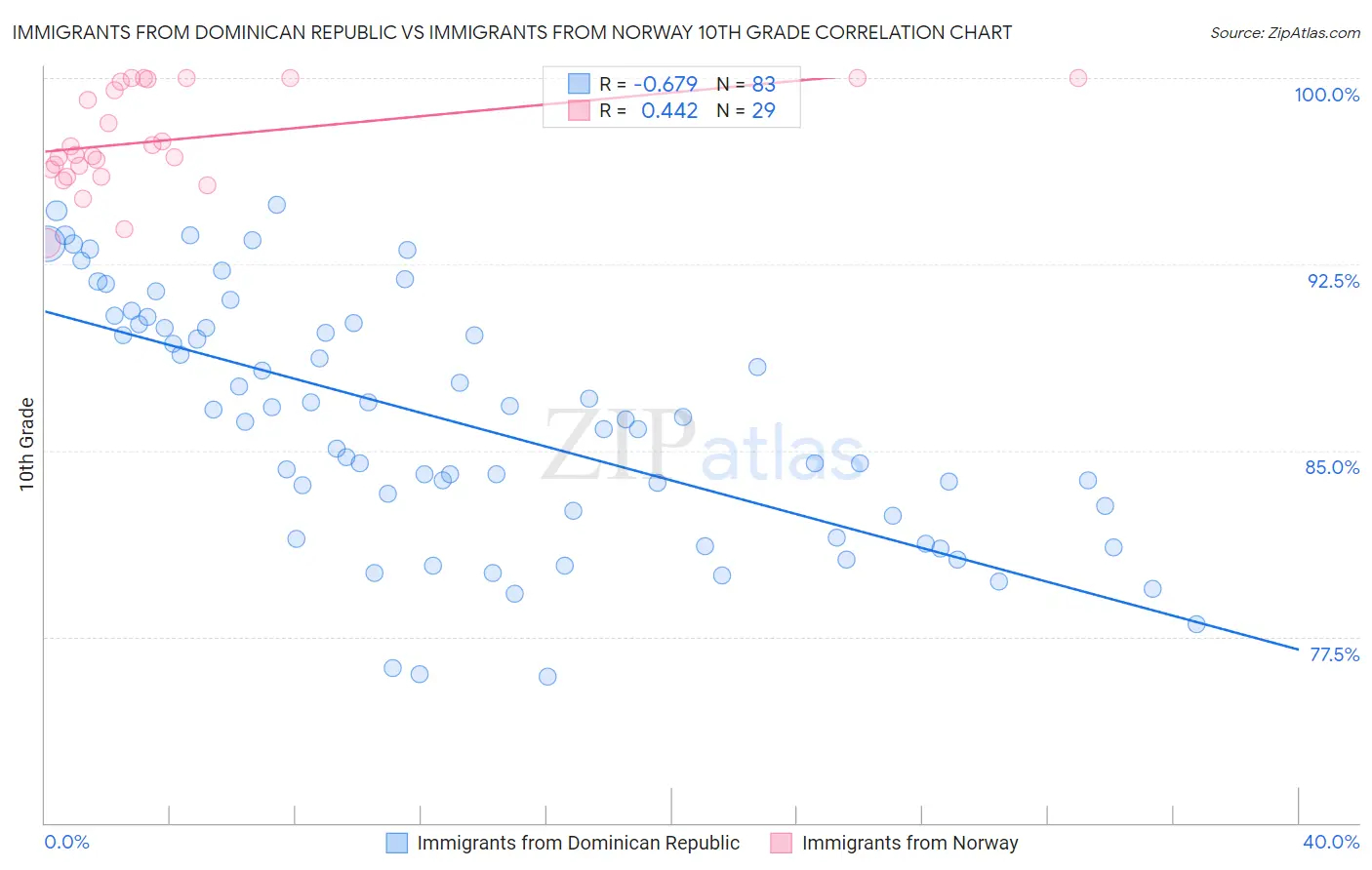 Immigrants from Dominican Republic vs Immigrants from Norway 10th Grade