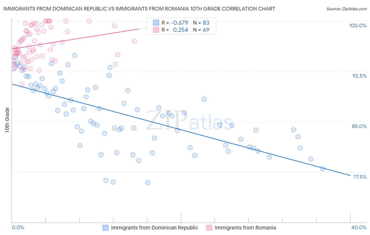 Immigrants from Dominican Republic vs Immigrants from Romania 10th Grade