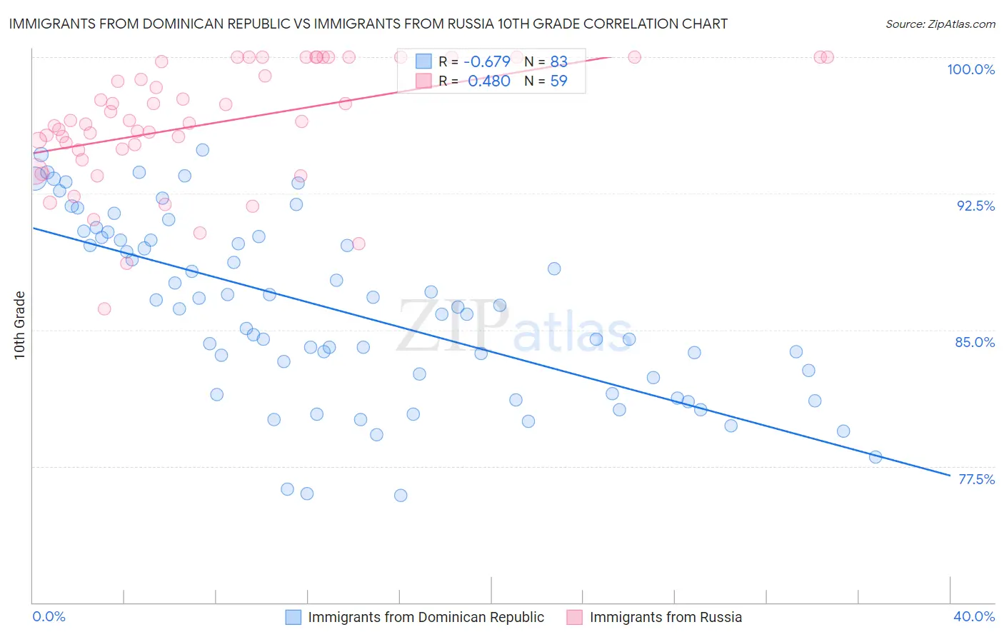 Immigrants from Dominican Republic vs Immigrants from Russia 10th Grade