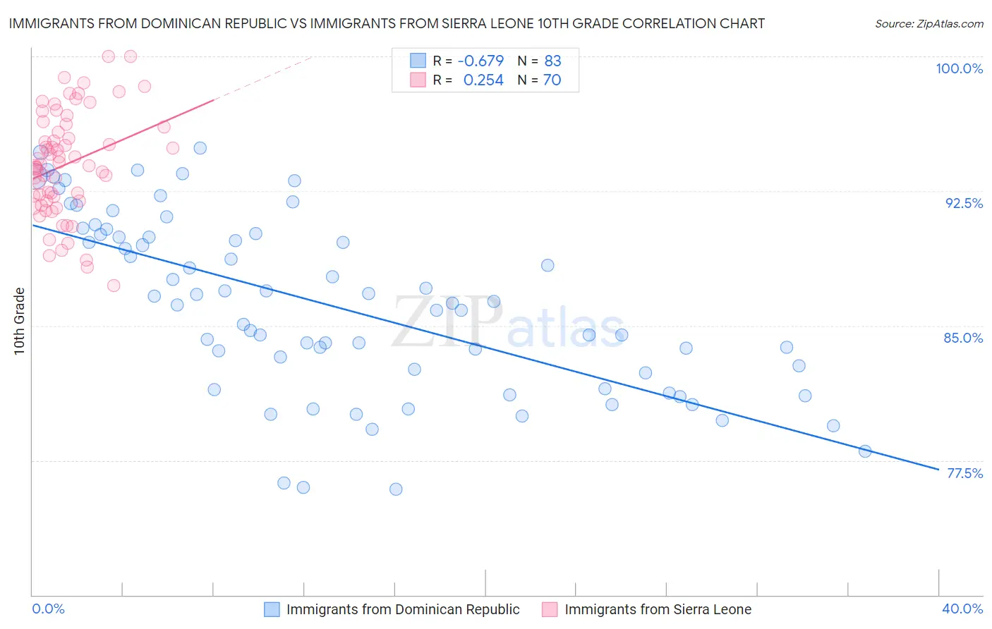 Immigrants from Dominican Republic vs Immigrants from Sierra Leone 10th Grade