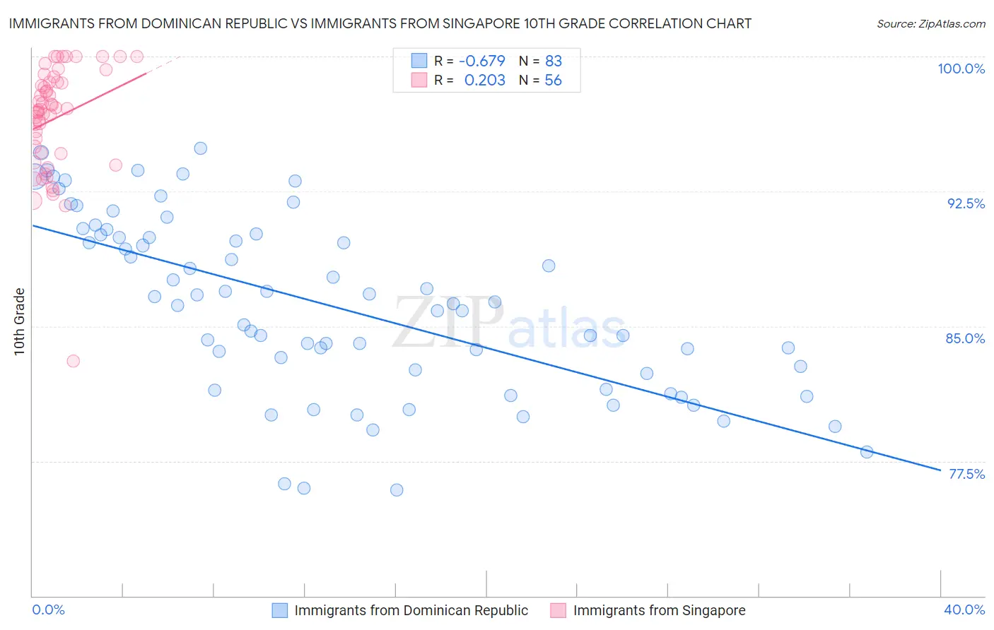Immigrants from Dominican Republic vs Immigrants from Singapore 10th Grade