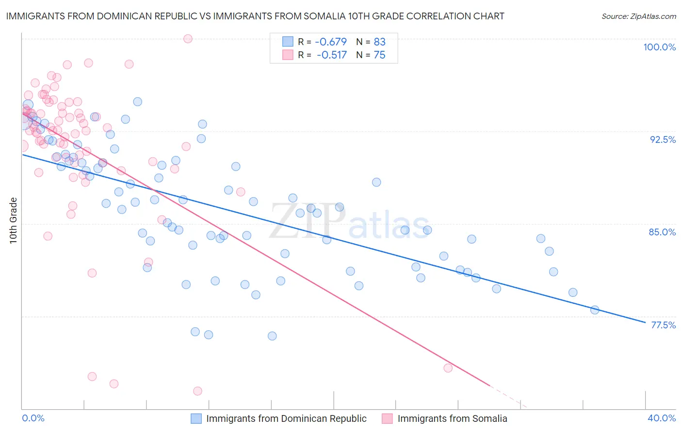 Immigrants from Dominican Republic vs Immigrants from Somalia 10th Grade
