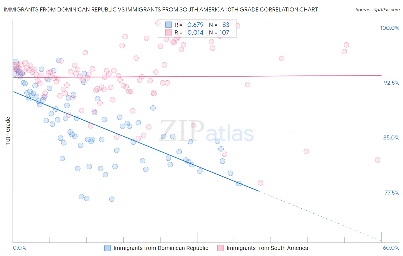 Immigrants from Dominican Republic vs Immigrants from South America 10th Grade