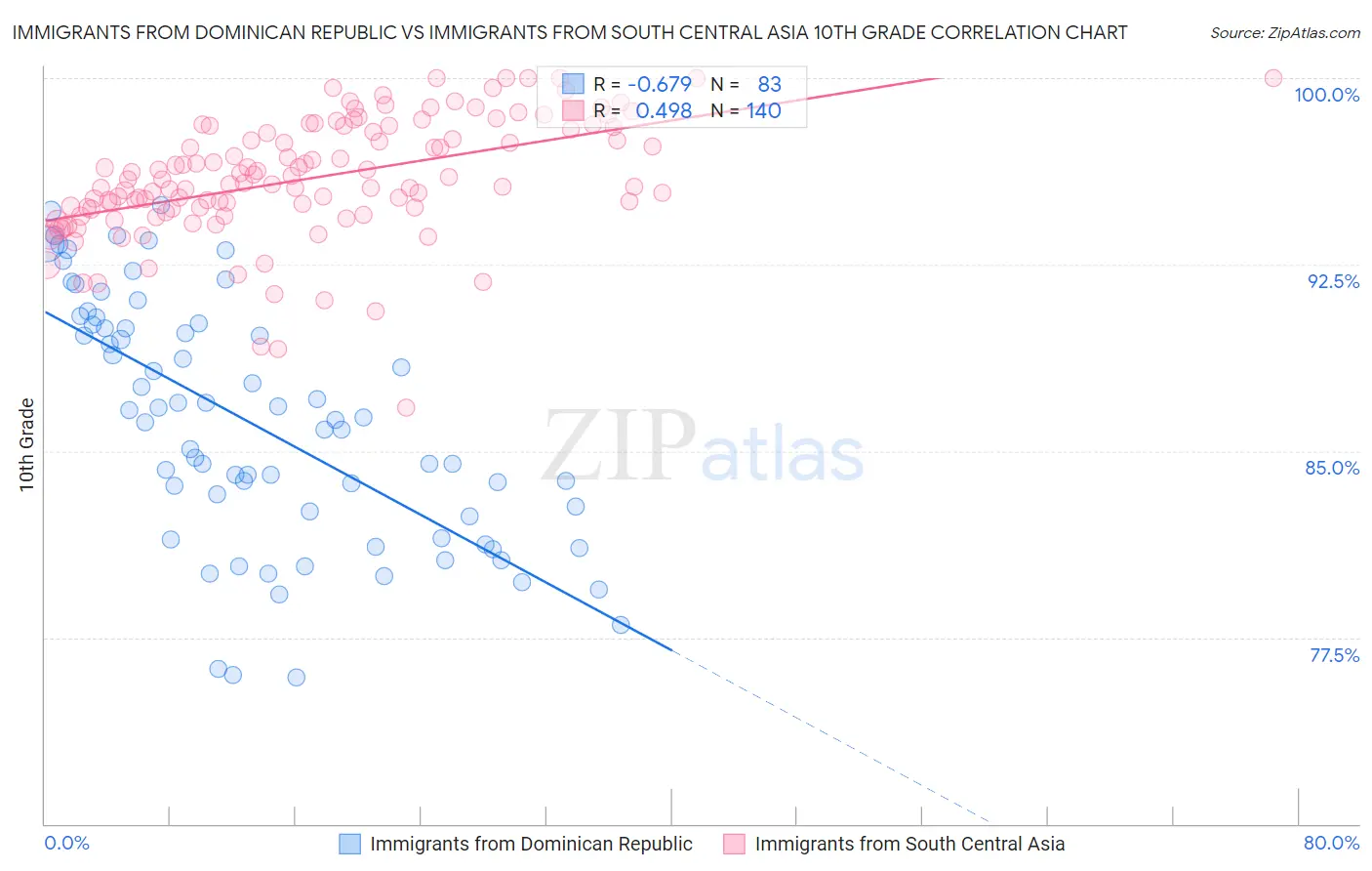 Immigrants from Dominican Republic vs Immigrants from South Central Asia 10th Grade