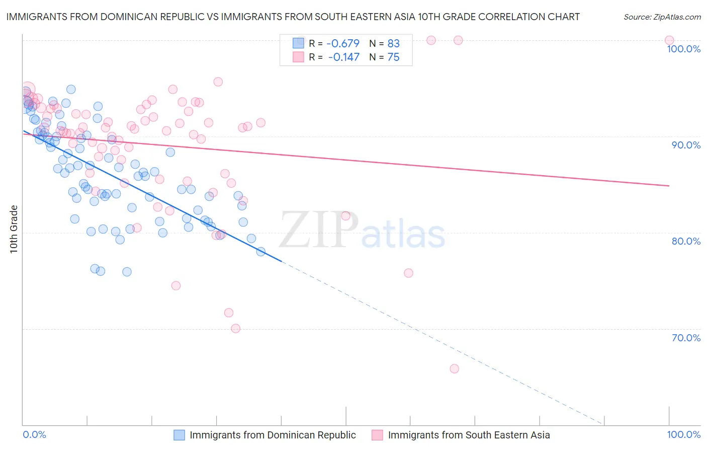 Immigrants from Dominican Republic vs Immigrants from South Eastern Asia 10th Grade