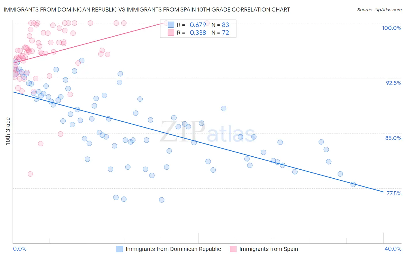 Immigrants from Dominican Republic vs Immigrants from Spain 10th Grade